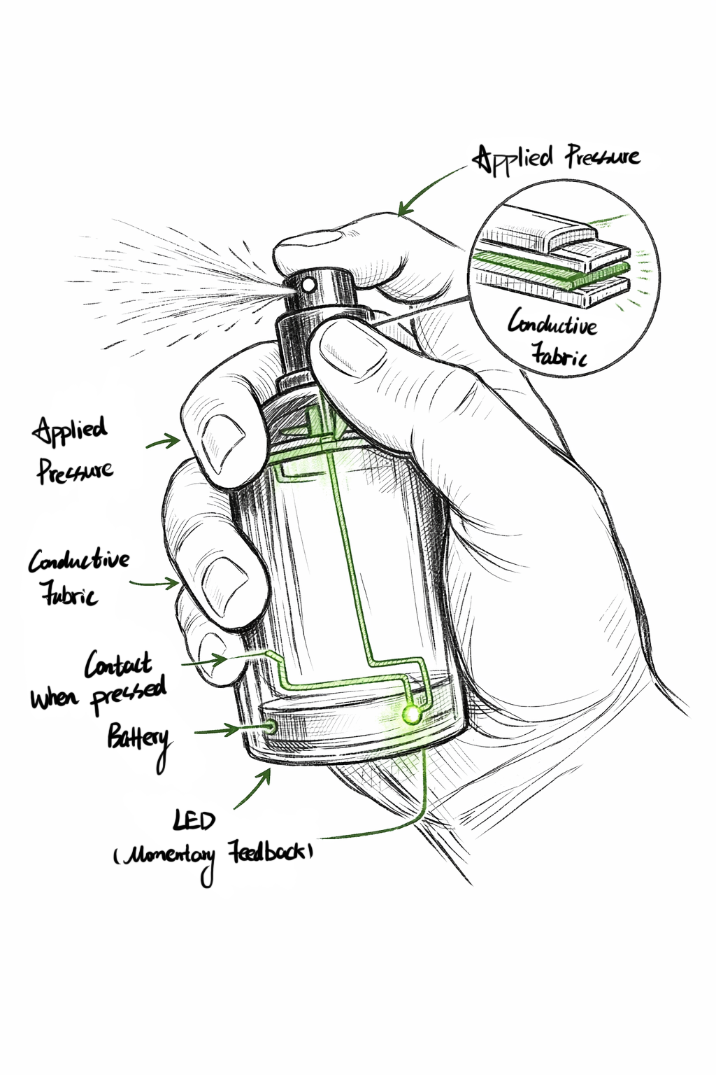 This circuit diagram shows a momentary circuit that’s triggered by a press, used to confirm the quick but important moment of spraying perfume.

The circuit is built into the outer structure of the perfume bottle. Near the spray button area, there are two pieces of conductive material with a thin insulating layer in between, so they don’t touch when there’s no pressure. The battery and LED are hidden under the bottle or behind the label, connected by a simple conductive path.

When I press down on the spray button with my finger, the pressure pushes the top conductive layer down until it touches the bottom layer, briefly closing the circuit. At that moment, current flows from the battery to the LED, and the light turns on as instant visual feedback that “the button was pressed.” When I release my finger, the pressure is gone, the layers separate, the circuit opens again, and the LED turns off right away.
